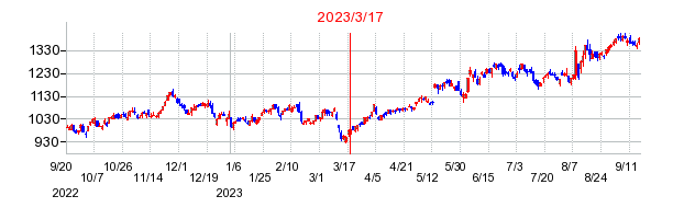 2023年3月17日 10:43前後のの株価チャート